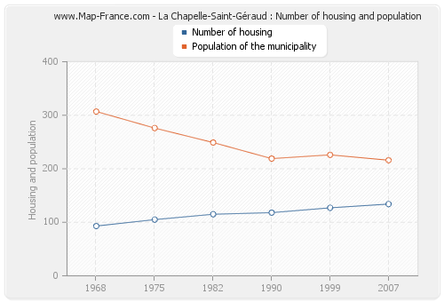 La Chapelle-Saint-Géraud : Number of housing and population